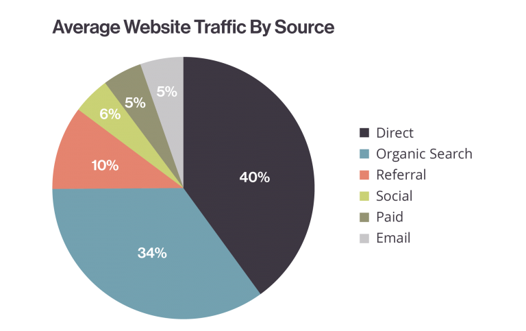 traffic website by chart