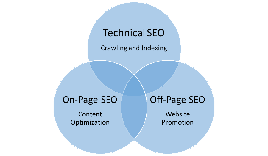 important seo types